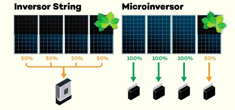 Diferença Microinversor x Inversor String Energia Solar Diferença Microinversor x Inversor String Energia Solar