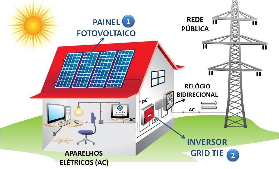 Sistema On Grid