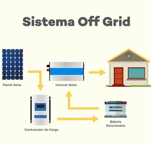 Sistema Off Grid - Não Conectado à Rede Elétrica - Energia Solar Energia Solar - Controlador de Carga - Sistema Off Grid