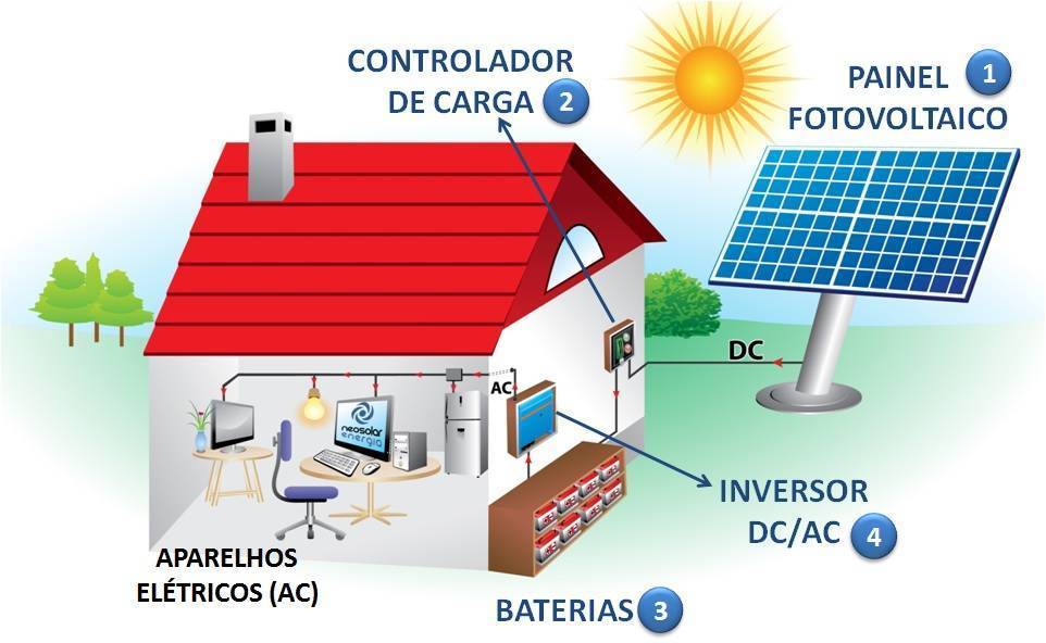 Sistema Solar Off Grid