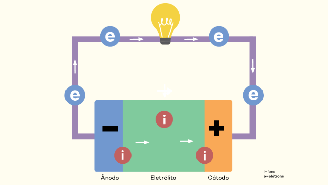 Funcionamento Bateria Solar de Lítio
