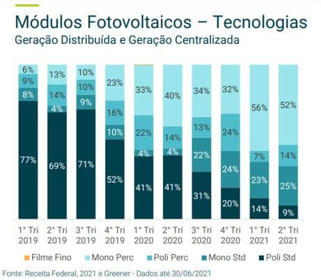Placa Solar Fotovoltica - Greener Gráfico ilustra a parcela de cada tecnologia de Placa Solar Fotovoltaica no mercado brasileiro