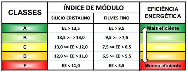 Placas Solares: Tabela de Eficiência do Inmetro Tabela de eficiência do Inmetro para placas solares de silício cristalino e filme fino