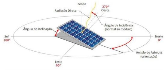 Inclina&ccedil;&atilde;o Placa Solar