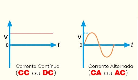 Ondas Energia Solar