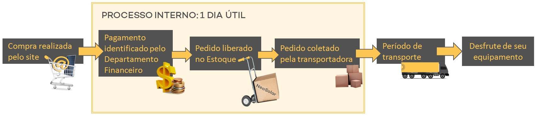 Fluxo de processamento interno