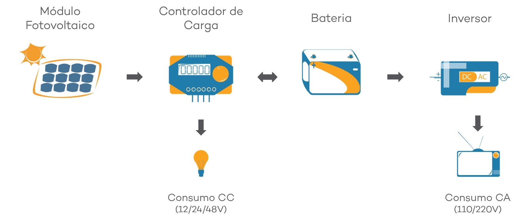 Diagrama Simplificado - Sistema Fotovoltaico Isolado Sistema Fotovoltaico Isolado