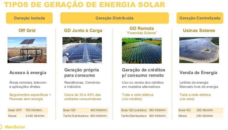 Tipos Gera&ccedil;&atilde;o Energia Solar