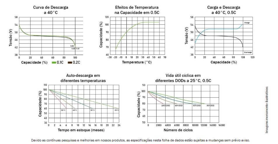 Gr&aacute;fico de Performance Bateria de L&iacute;tio Unipower